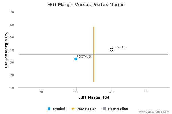 EBIT Margin Versus PreTax Margin EBIT Margin Versus PreTax Margin