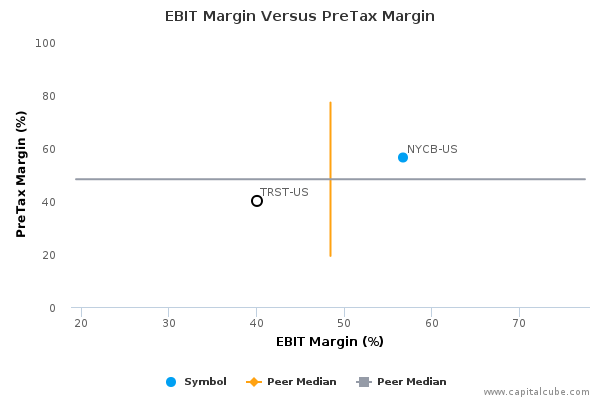 EBIT Margin Versus PreTax Margin EBIT Margin Versus PreTax Margin