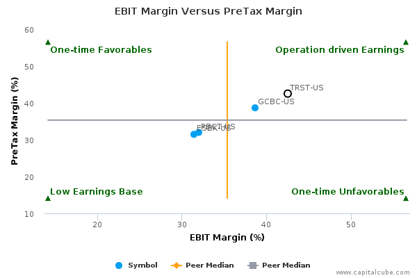 EBIT Margin Versus PreTax Margin EBIT Margin Versus PreTax Margin