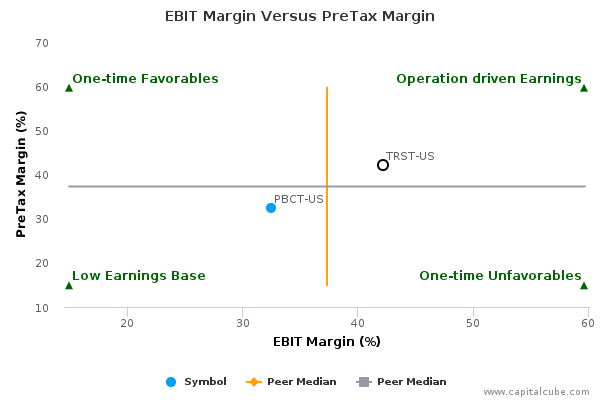 EBIT Margin Versus PreTax Margin EBIT Margin Versus PreTax Margin