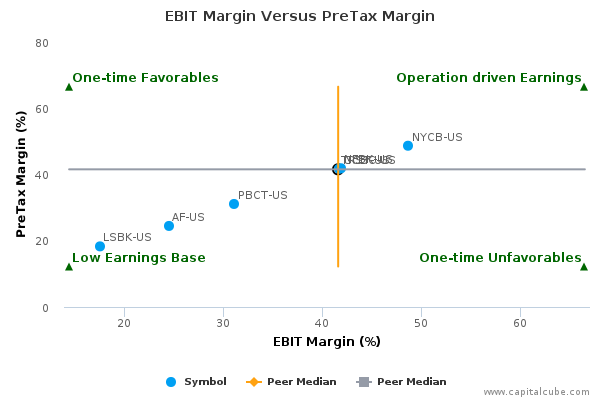 EBIT Margin Versus PreTax Margin EBIT Margin Versus PreTax Margin