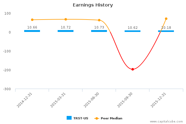 Earnings History Earnings History