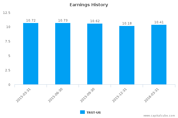 Earnings History Earnings History