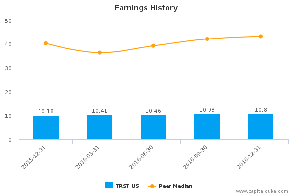 Earnings History Earnings History