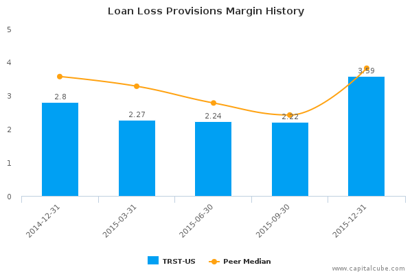 Loan Loss Provisions Margin History Loan Loss Provisions Margin History