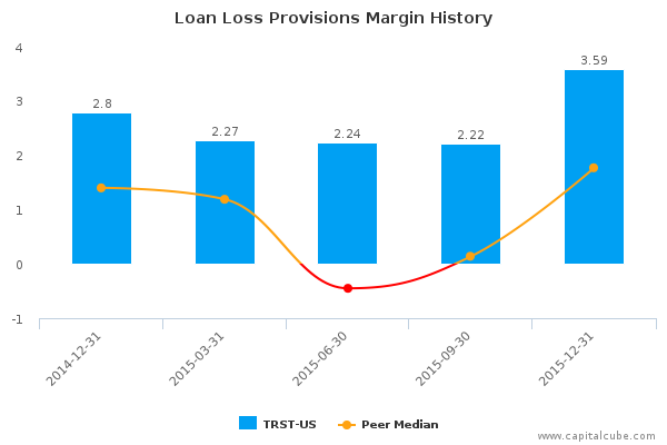 Loan Loss Provisions Margin History Loan Loss Provisions Margin History