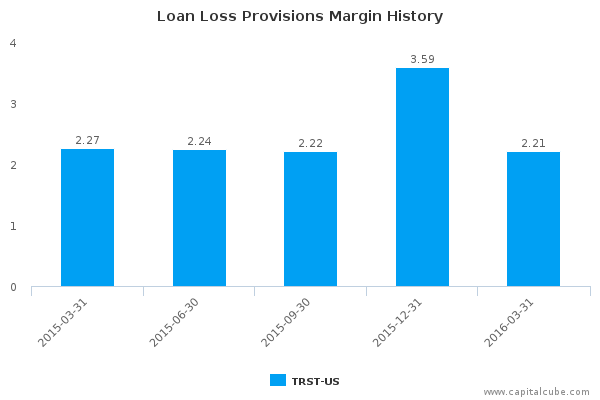 Loan Loss Provisions Margin History Loan Loss Provisions Margin History