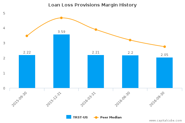Loan Loss Provisions Margin History Loan Loss Provisions Margin History