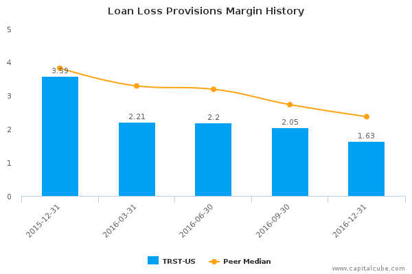 Loan Loss Provisions Margin History Loan Loss Provisions Margin History