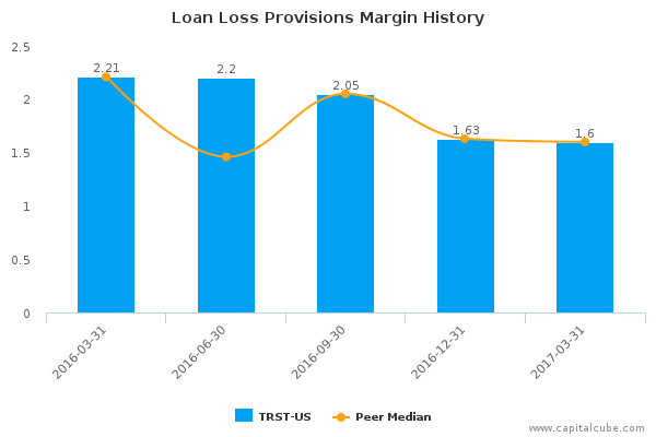 Loan Loss Provisions Margin History Loan Loss Provisions Margin History