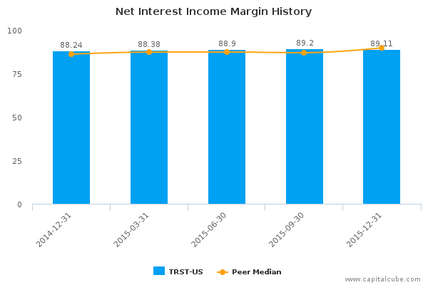 Net Interest Income Margin History Net Interest Income Margin History