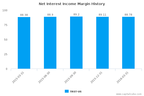Net Interest Income Margin History Net Interest Income Margin History