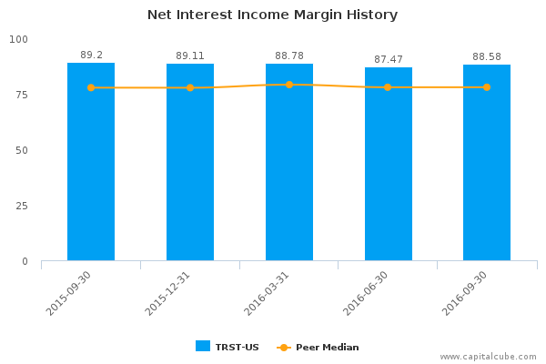 Net Interest Income Margin History Net Interest Income Margin History