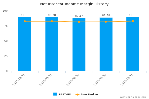 Net Interest Income Margin History Net Interest Income Margin History