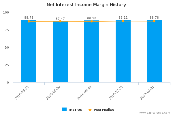 Net Interest Income Margin History Net Interest Income Margin History