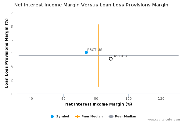 Net Interest Income Margin Versus Loan Loss Provisions Margin Net Interest Income Margin Versus Loan Loss Provisions Margin