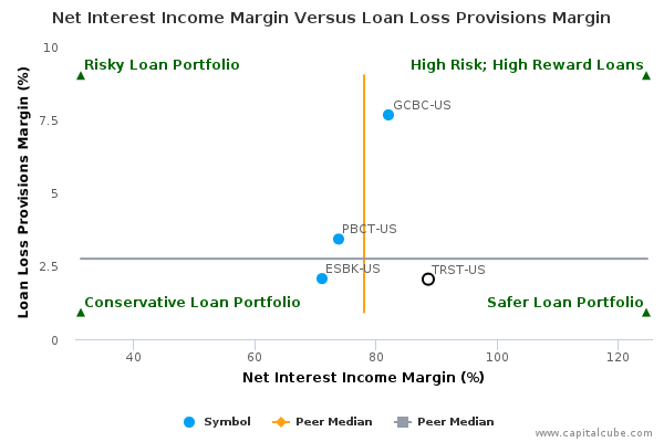 Net Interest Income Margin Versus Loan Loss Provisions Margin Net Interest Income Margin Versus Loan Loss Provisions Margin