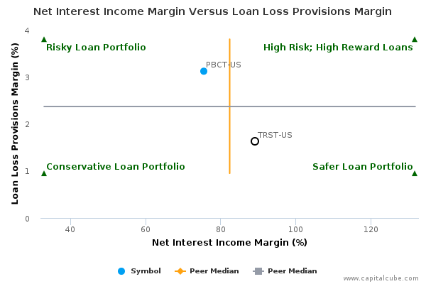 Net Interest Income Margin Versus Loan Loss Provisions Margin Net Interest Income Margin Versus Loan Loss Provisions Margin