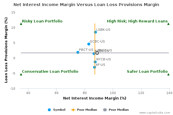 Net Interest Income Margin Versus Loan Loss Provisions Margin Net Interest Income Margin Versus Loan Loss Provisions Margin