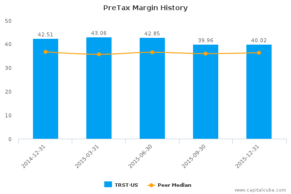 PreTax Margin History PreTax Margin History