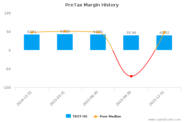 PreTax Margin History PreTax Margin History