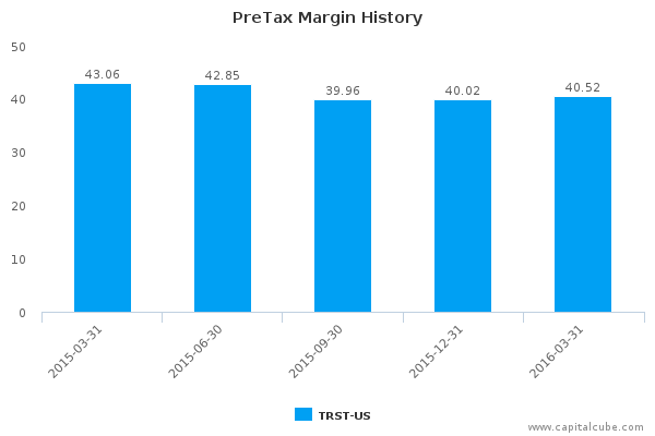 PreTax Margin History PreTax Margin History