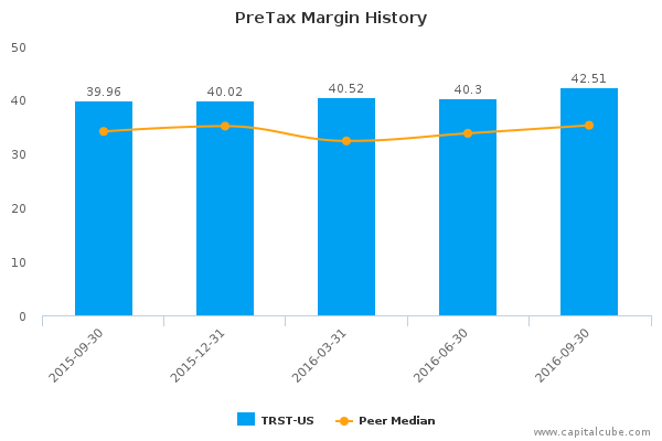 PreTax Margin History PreTax Margin History