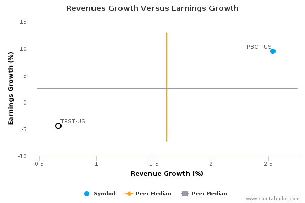 Revenues Growth Versus Earnings Growth Revenues Growth Versus Earnings Growth