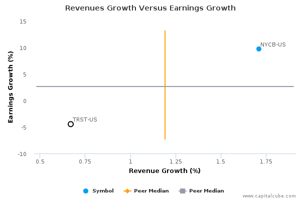Revenues Growth Versus Earnings Growth Revenues Growth Versus Earnings Growth