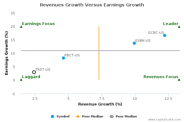 Revenues Growth Versus Earnings Growth Revenues Growth Versus Earnings Growth