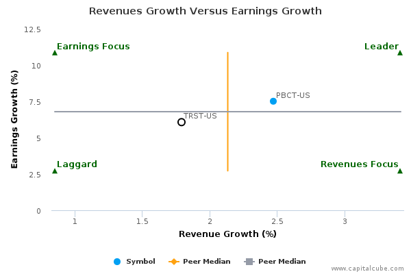 Revenues Growth Versus Earnings Growth Revenues Growth Versus Earnings Growth