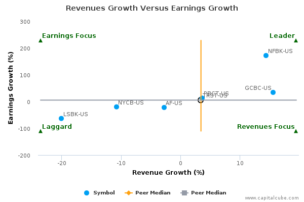 Revenues Growth Versus Earnings Growth Revenues Growth Versus Earnings Growth
