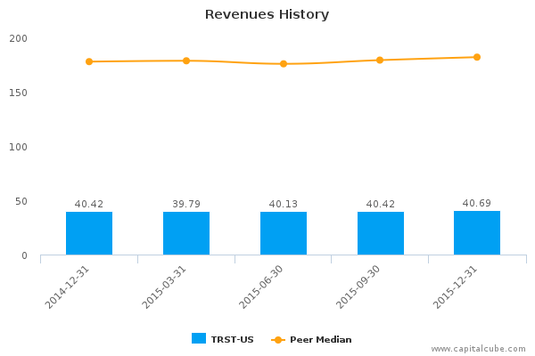 Revenues History Revenues History