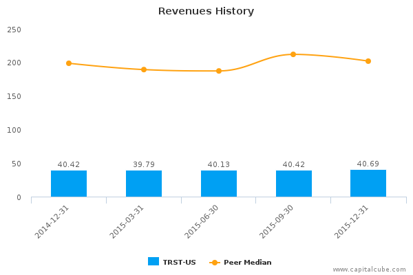 Revenues History Revenues History
