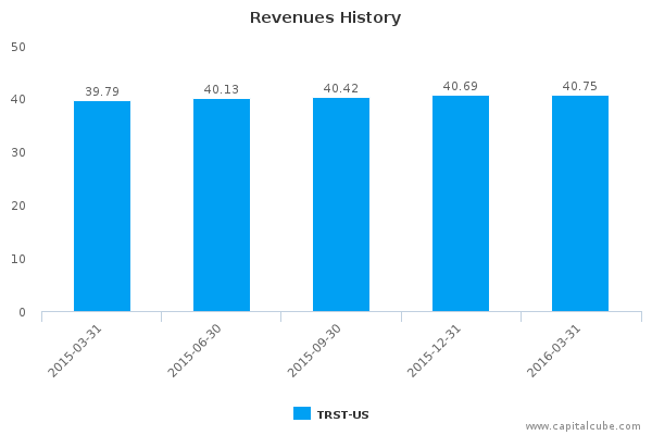 Revenues History Revenues History