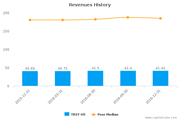 Revenues History Revenues History