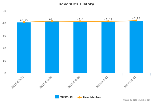 Revenues History Revenues History