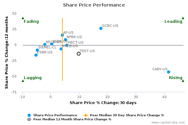 Share Price Performance Share Price Performance
