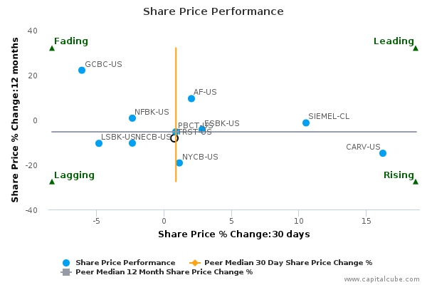 Share Price Performance Share Price Performance