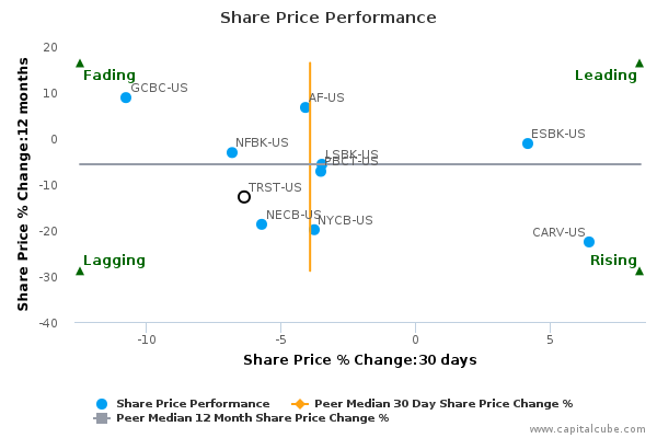 Share Price Performance Share Price Performance