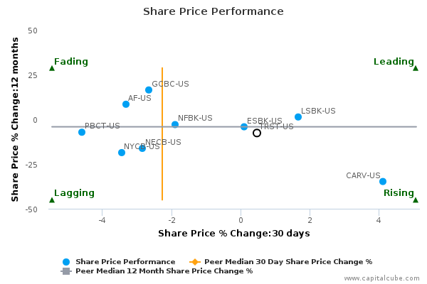 Share Price Performance Share Price Performance