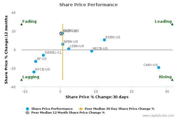 Share Price Performance Share Price Performance