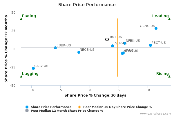 Share Price Performance Share Price Performance