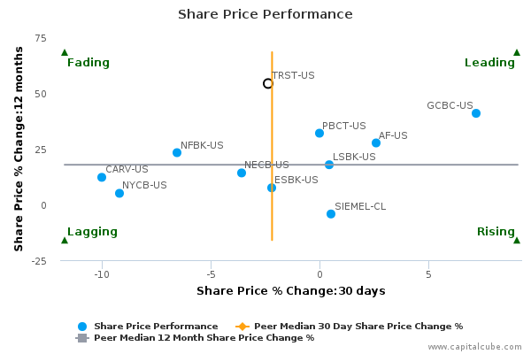 Share Price Performance Share Price Performance