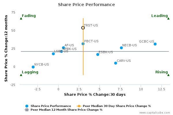 Share Price Performance Share Price Performance