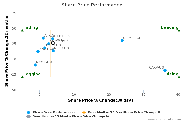 Share Price Performance Share Price Performance