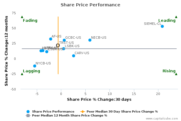 Share Price Performance Share Price Performance