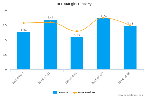 EBIT Margin History EBIT Margin History