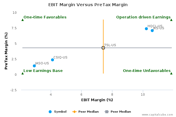 EBIT Margin Versus PreTax Margin EBIT Margin Versus PreTax Margin