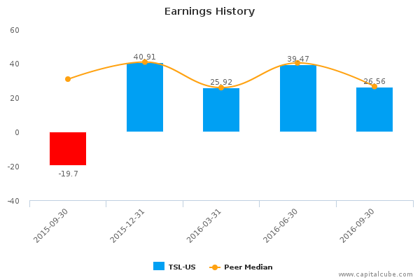 Earnings History Earnings History